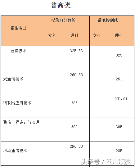 最全名单：四川省高职院校2018年单招录取最低线出炉