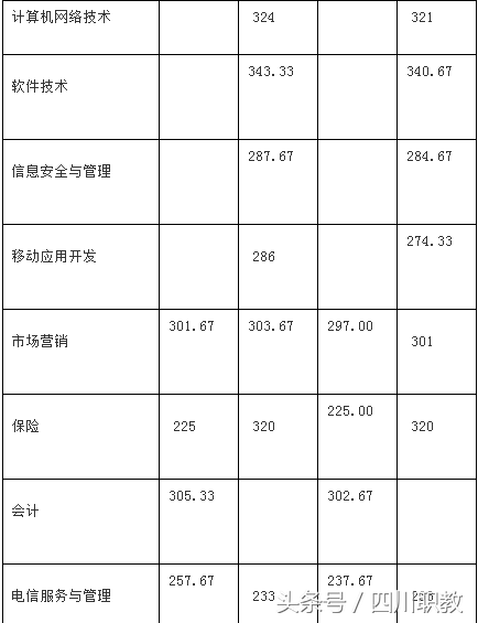 最全名单：四川省高职院校2018年单招录取最低线出炉