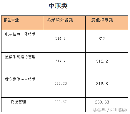 最全名单：四川省高职院校2018年单招录取最低线出炉