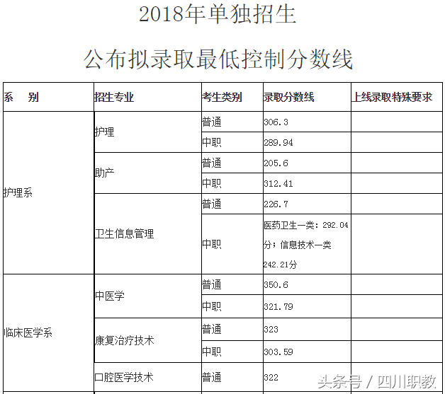 最全名单：四川省高职院校2018年单招录取最低线出炉