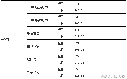 最全名单：四川省高职院校2018年单招录取最低线出炉