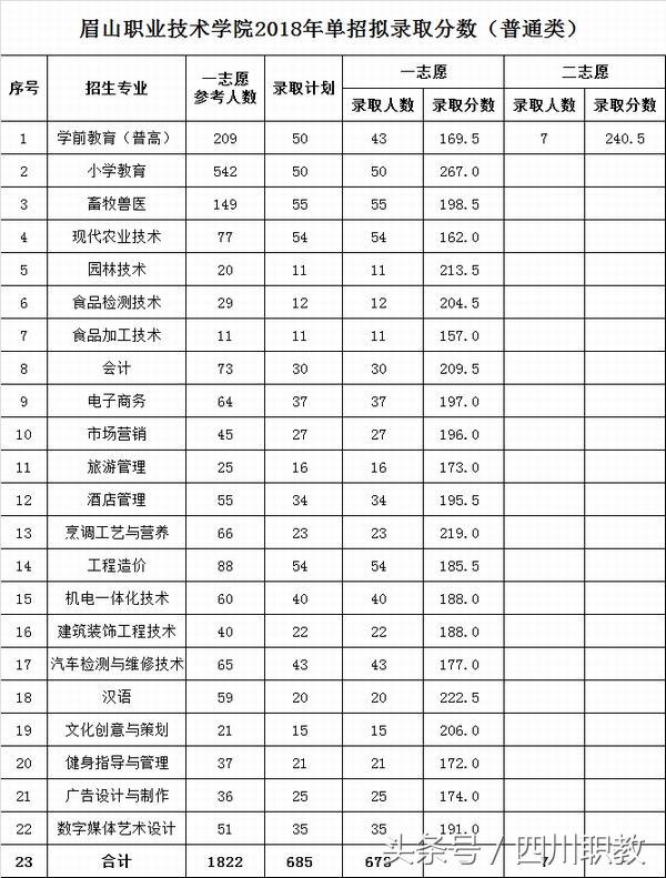最全名单：四川省高职院校2018年单招录取最低线出炉