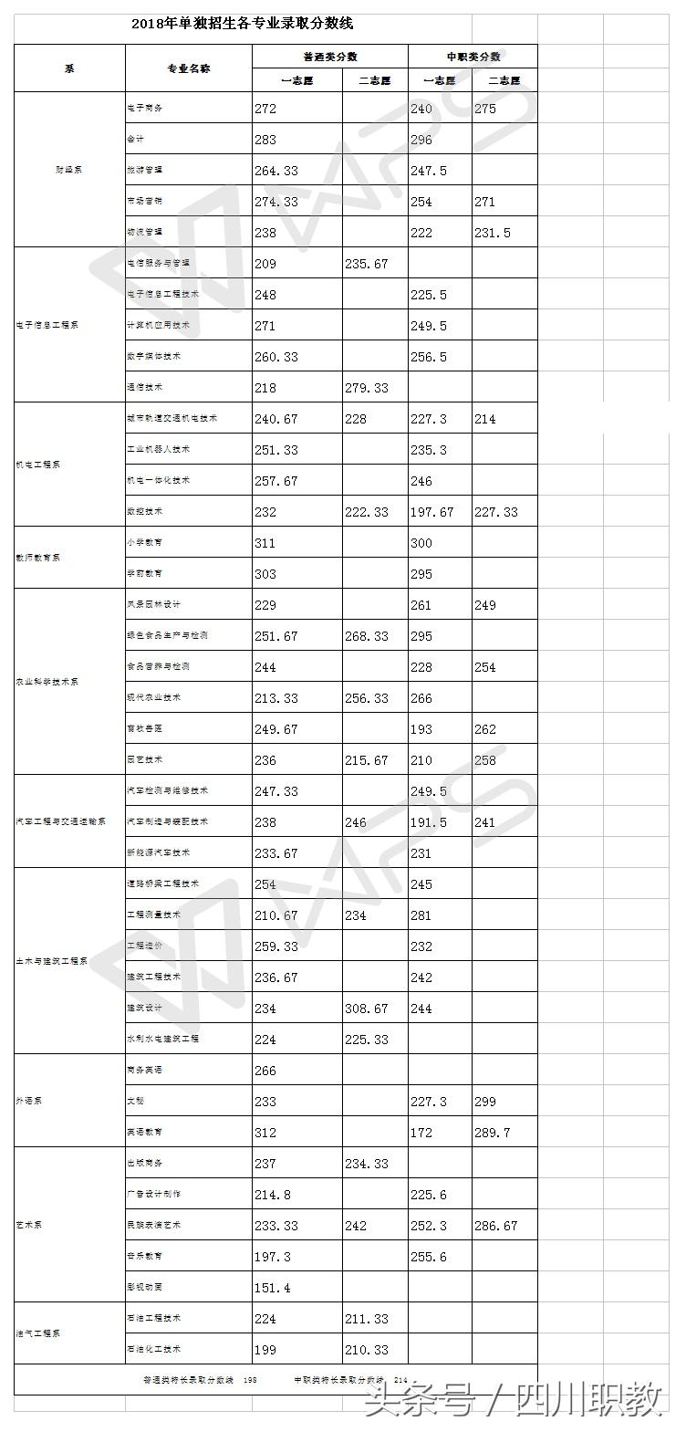 最全名单：四川省高职院校2018年单招录取最低线出炉