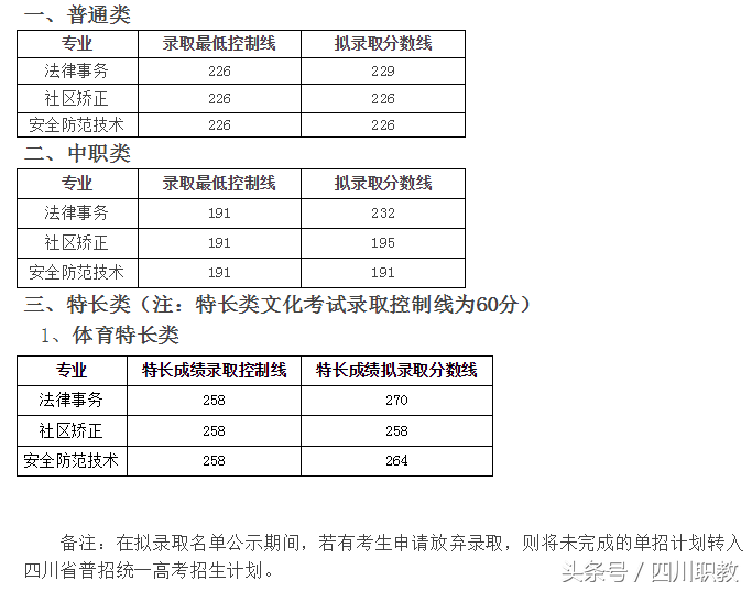 最全名单：四川省高职院校2018年单招录取最低线出炉