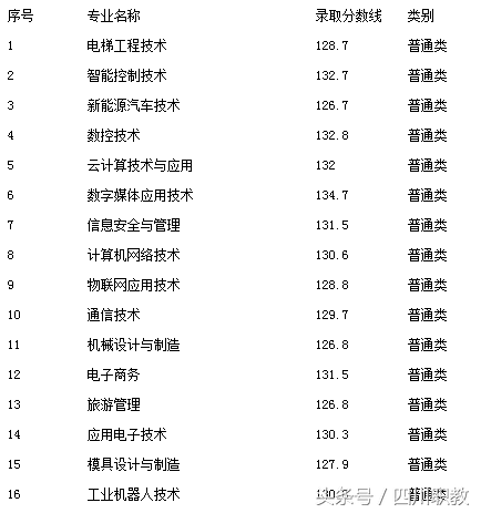 最全名单：四川省高职院校2018年单招录取最低线出炉