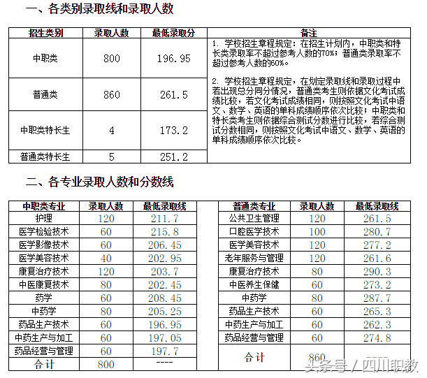 最全名单：四川省高职院校2018年单招录取最低线出炉