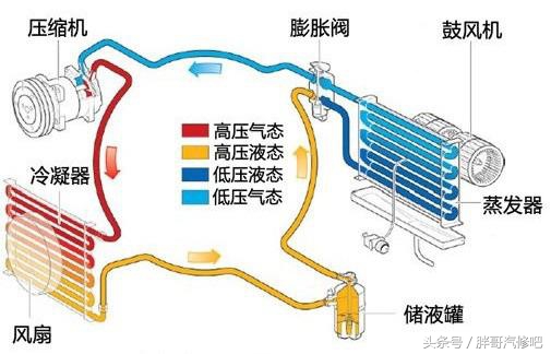 汽车空调原理和维修，胖哥让你凉爽过夏天。