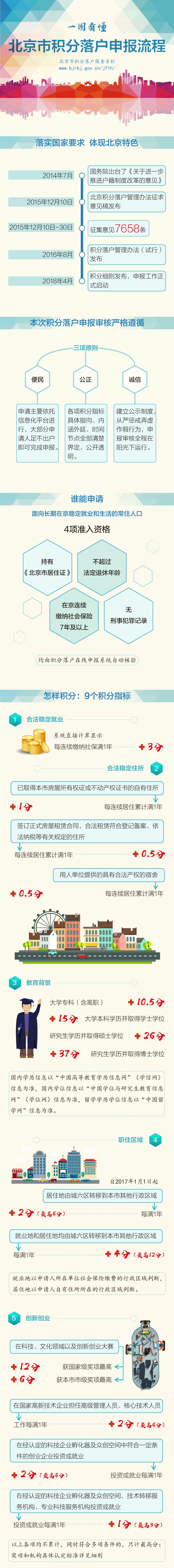 北京积分落户细则出台！4个资格条件缺一不可！一图读懂申报流程