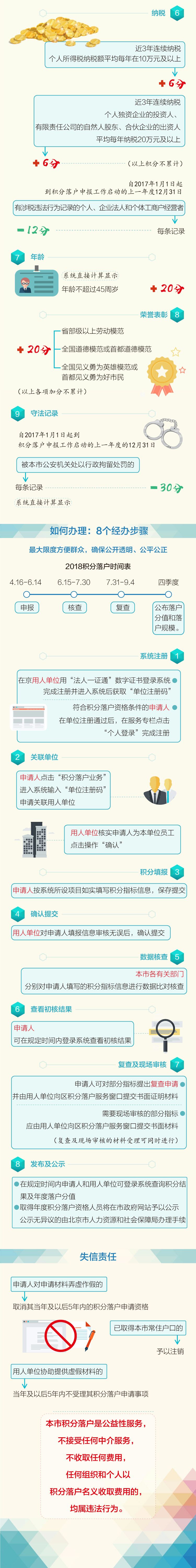 北京积分落户细则出台！4个资格条件缺一不可！一图读懂申报流程