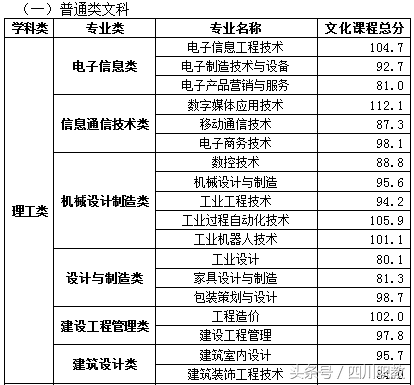 最全名单：四川省高职院校2018年单招录取最低线出炉