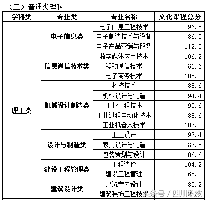 最全名单：四川省高职院校2018年单招录取最低线出炉