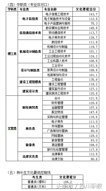 最全名单：四川省高职院校2018年单招录取最低线出炉