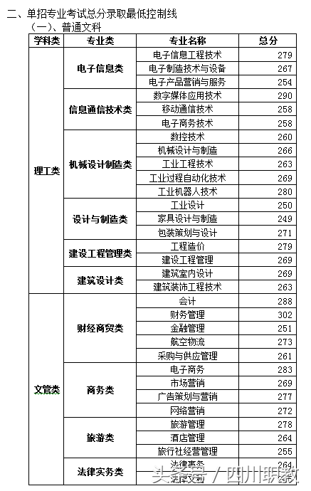 最全名单：四川省高职院校2018年单招录取最低线出炉