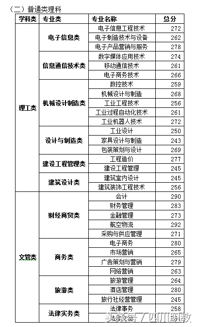 最全名单：四川省高职院校2018年单招录取最低线出炉