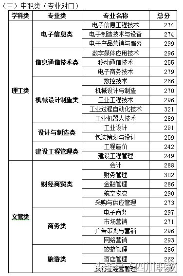 最全名单：四川省高职院校2018年单招录取最低线出炉