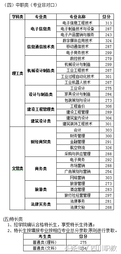 最全名单：四川省高职院校2018年单招录取最低线出炉