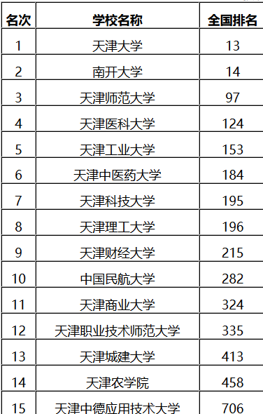 以下是名單第四名是天津醫科大學,天津醫科大學是一所211醫科類大學