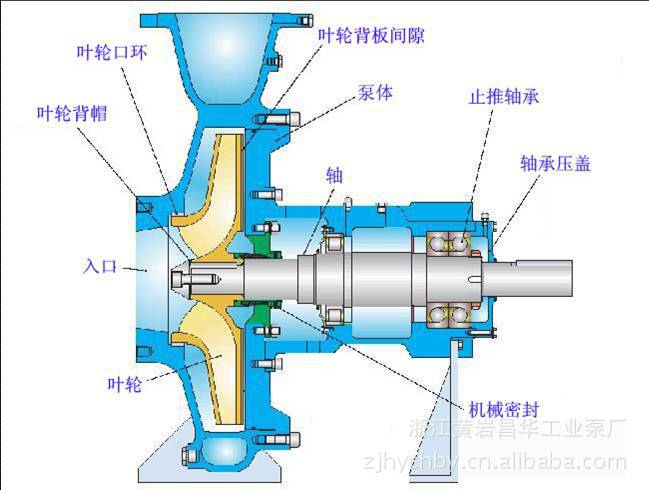 離心泵最全面的基礎(chǔ)知識(shí)講解，精心整理而來！