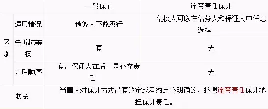 一讲就懂：“一般保证和连带责任保证”有啥区别？
