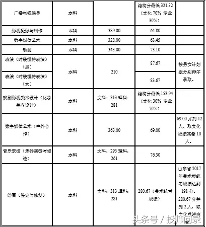 【艺考分数线】艺术类院校2017专业及文化课录取分数线汇总发布