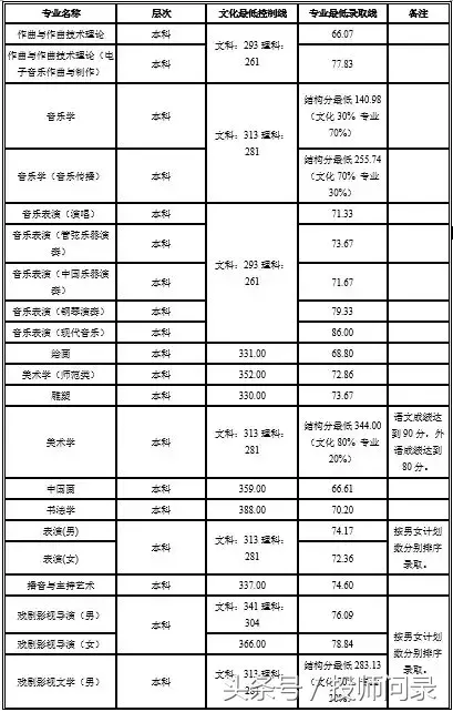 【艺考分数线】艺术类院校2017专业及文化课录取分数线汇总发布