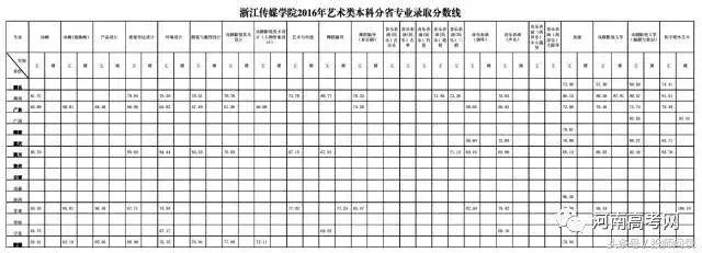 【艺考分数线】艺术类院校2017专业及文化课录取分数线汇总发布