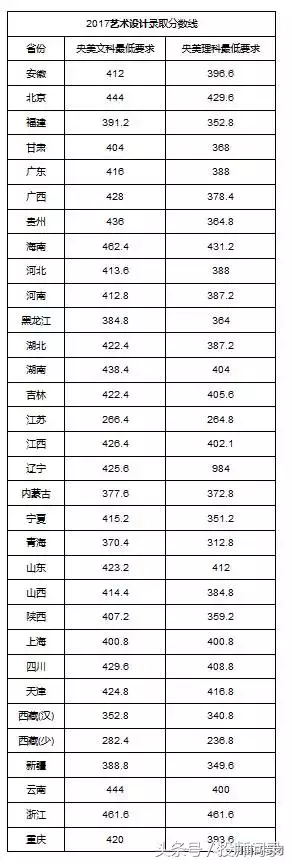 【艺考分数线】艺术类院校2017专业及文化课录取分数线汇总发布