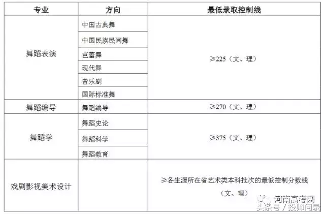 【艺考分数线】艺术类院校2017专业及文化课录取分数线汇总发布