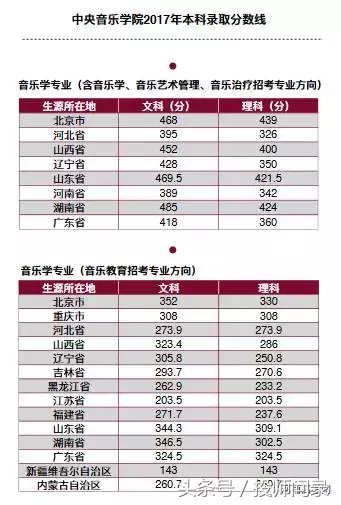 【艺考分数线】艺术类院校2017专业及文化课录取分数线汇总发布