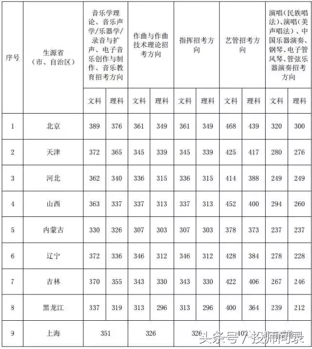 【艺考分数线】艺术类院校2017专业及文化课录取分数线汇总发布