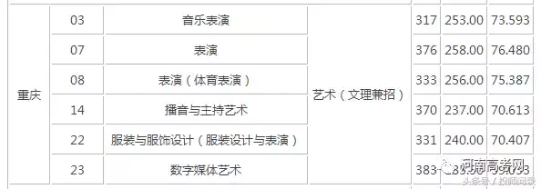 【艺考分数线】艺术类院校2017专业及文化课录取分数线汇总发布