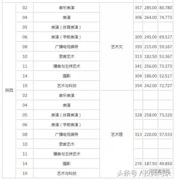 【艺考分数线】艺术类院校2017专业及文化课录取分数线汇总发布