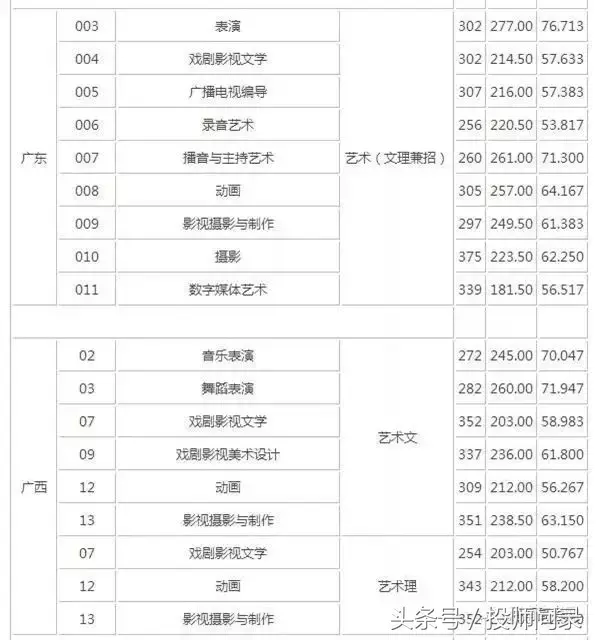【艺考分数线】艺术类院校2017专业及文化课录取分数线汇总发布