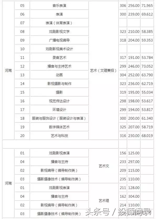 【艺考分数线】艺术类院校2017专业及文化课录取分数线汇总发布