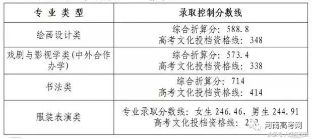 【艺考分数线】艺术类院校2017专业及文化课录取分数线汇总发布