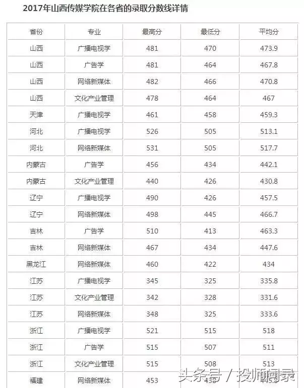 【艺考分数线】艺术类院校2017专业及文化课录取分数线汇总发布