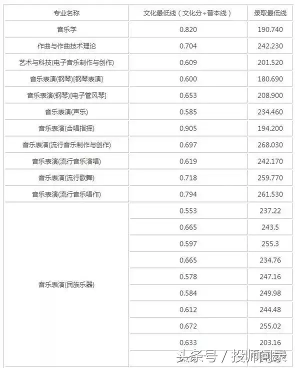 【艺考分数线】艺术类院校2017专业及文化课录取分数线汇总发布