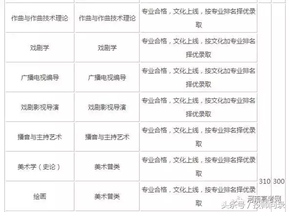 【艺考分数线】艺术类院校2017专业及文化课录取分数线汇总发布