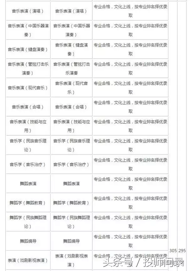 【艺考分数线】艺术类院校2017专业及文化课录取分数线汇总发布