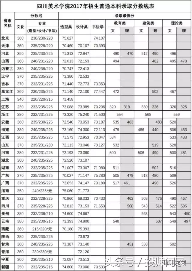 【艺考分数线】艺术类院校2017专业及文化课录取分数线汇总发布