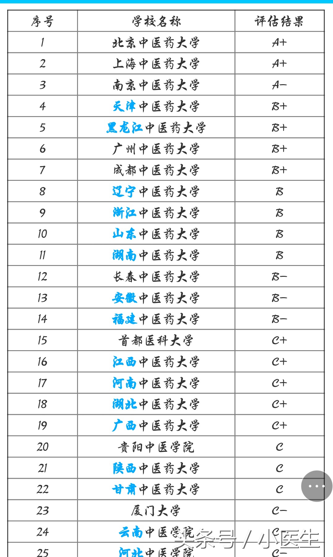 你知道中国哪些中医药大学最好？哪些中医医院最厉害？详细统计！