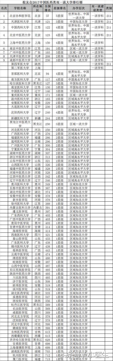 你知道中国哪些中医药大学最好？哪些中医医院最厉害？详细统计！