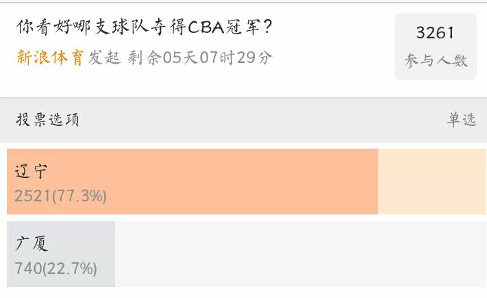为什么cba辽宁球迷多(为何近八成球迷支持辽宁夺冠？CBA总决赛无悬念？)