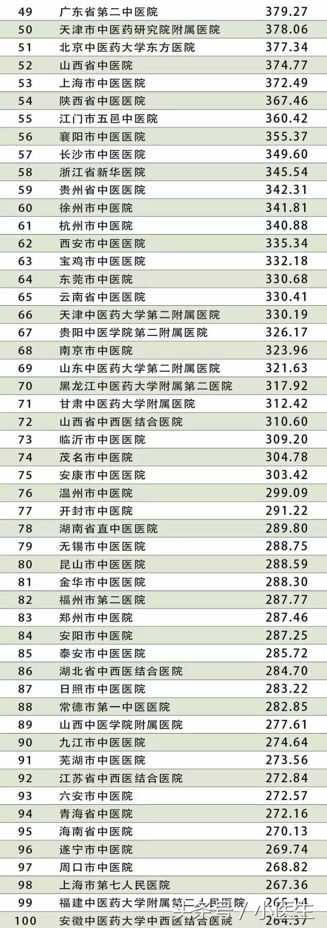 你知道中国哪些中医药大学最好？哪些中医医院最厉害？详细统计！