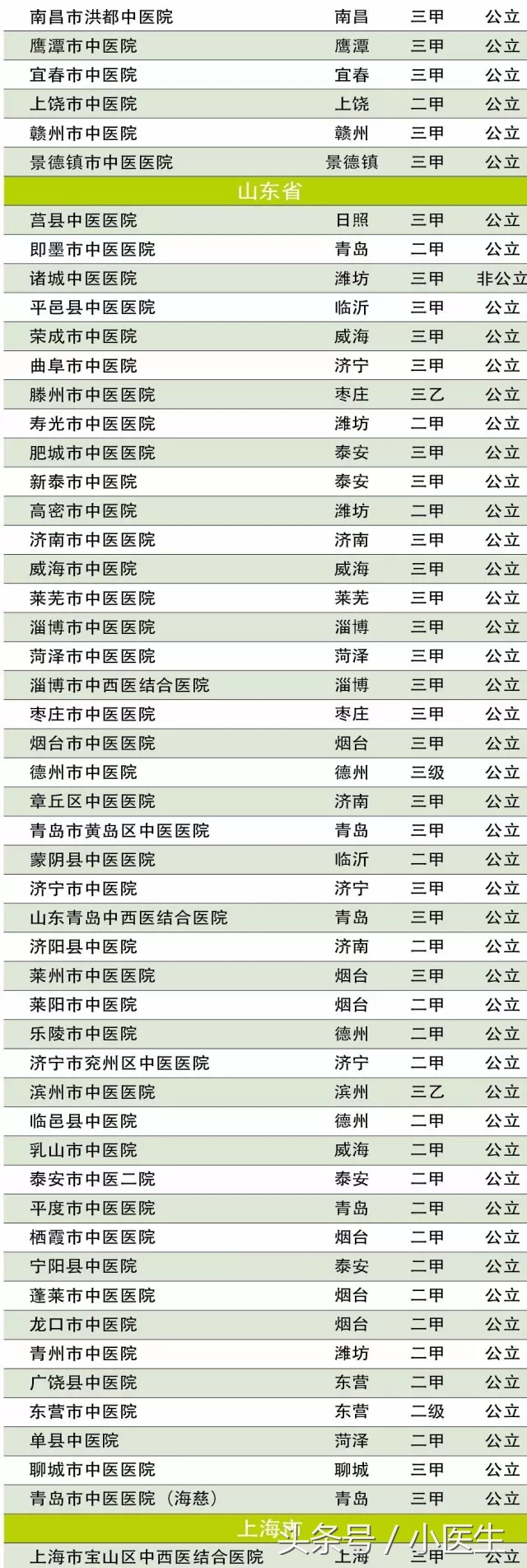 你知道中国哪些中医药大学最好？哪些中医医院最厉害？详细统计！