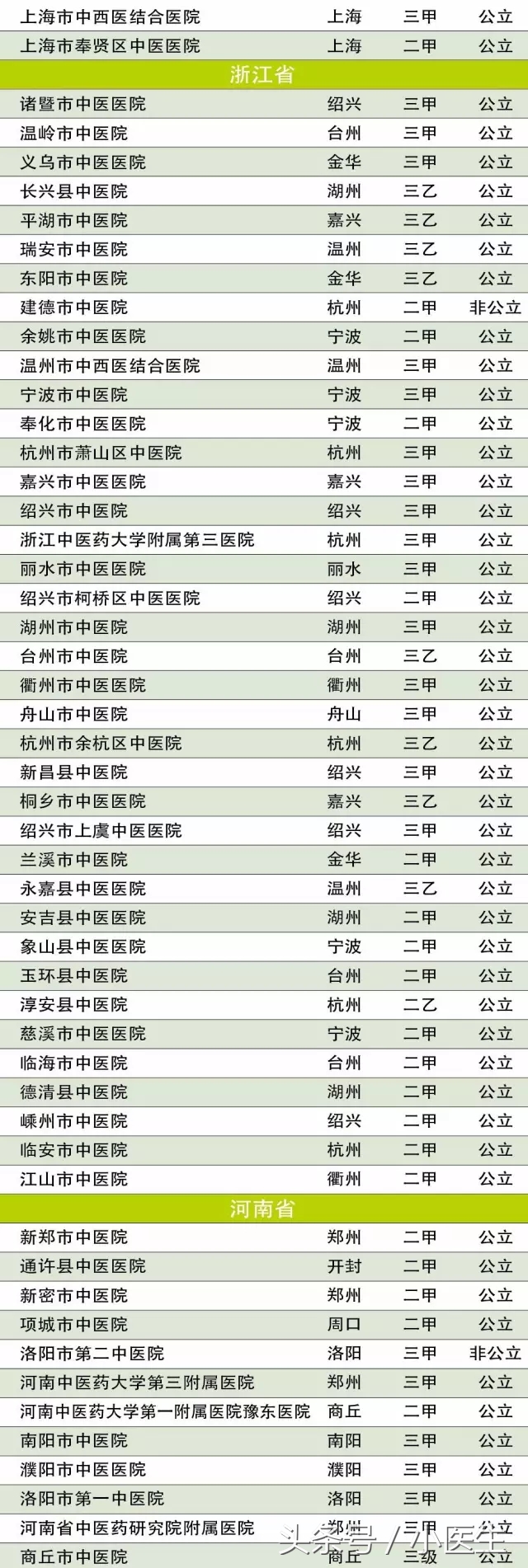 你知道中国哪些中医药大学最好？哪些中医医院最厉害？详细统计！