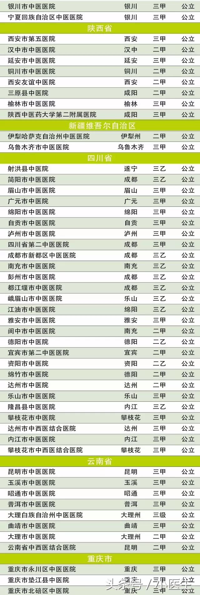你知道中国哪些中医药大学最好？哪些中医医院最厉害？详细统计！