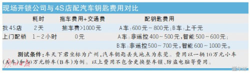 车钥匙丢失？本地专业配钥匙服务快速解决