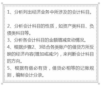 烦不烦？会计分录总是学了背、背了忘，来！我们把会计分录玩起来