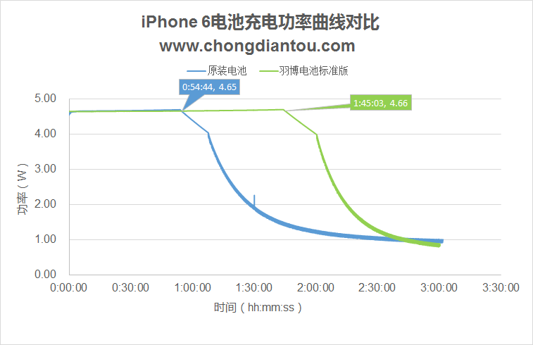 羽博iPhone电池评测 姜还是老的辣啊